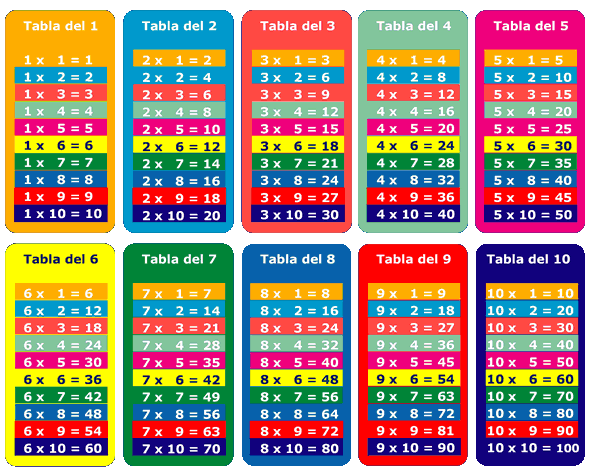Trucos para aprender las tablas de multiplicar