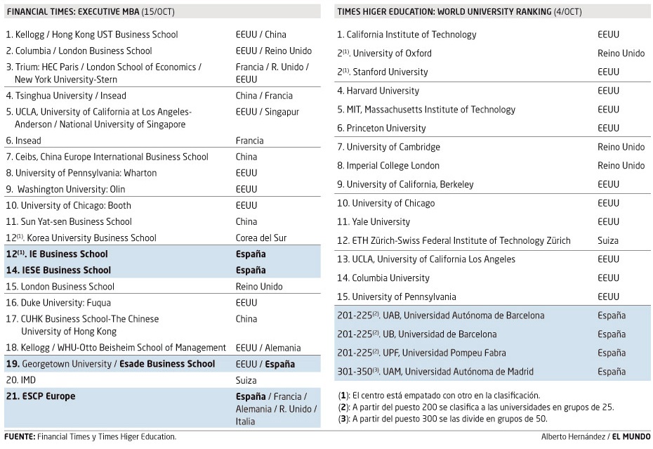 Ranking de las mejores escuelas de negocios 2012-2013